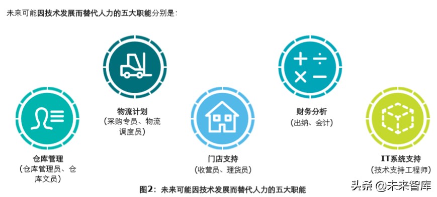 德勤2019中国连锁零售业人才供需及新职业发展研究报告