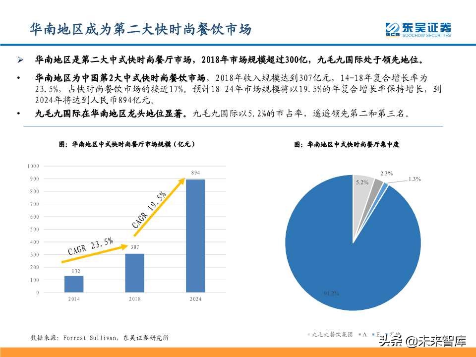 从九毛九国际看连锁餐饮培育与商业化扩张