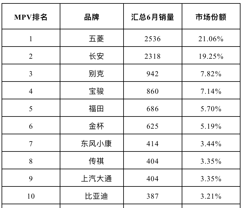 打望中国最堵城市，上半年汽车销量超24万辆，长安市占率第一