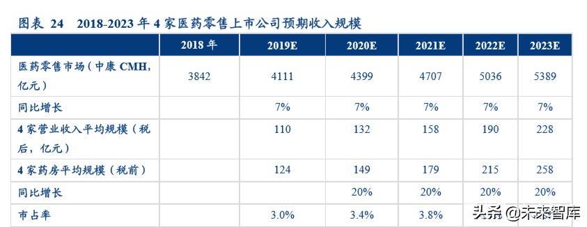 医药零售行业2020年投资逻辑分析