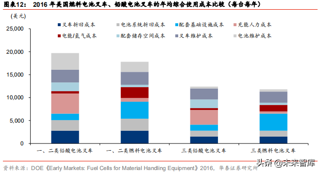 燃料电池应用前沿分析：燃料电池叉车
