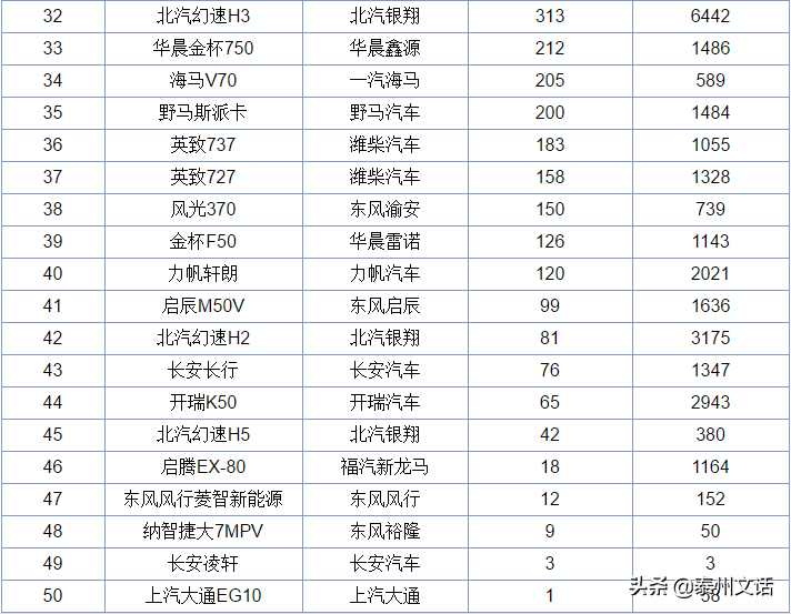 6月各类型汽车销量排行榜，你最中意哪一款？