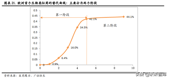 生物类似药专题报告：深度剖析生物类似药对原研药的替代进程