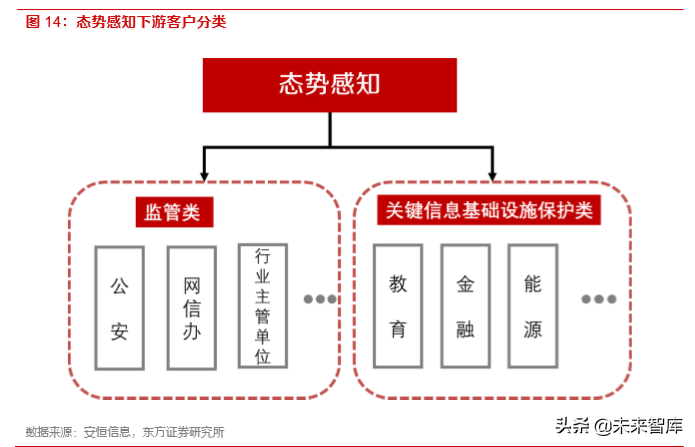 网络安全专题报告：态势感知，构建主动安全防御体系的智能大脑