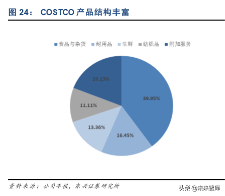 COSTCO深度分析与借鉴：低价为矛，会员为盾