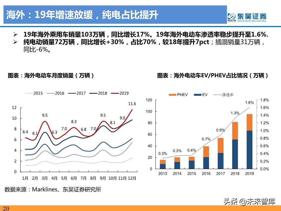 新能源汽车行业19年总结及20年预测：国内寒往春来，海外初露峥嵘
