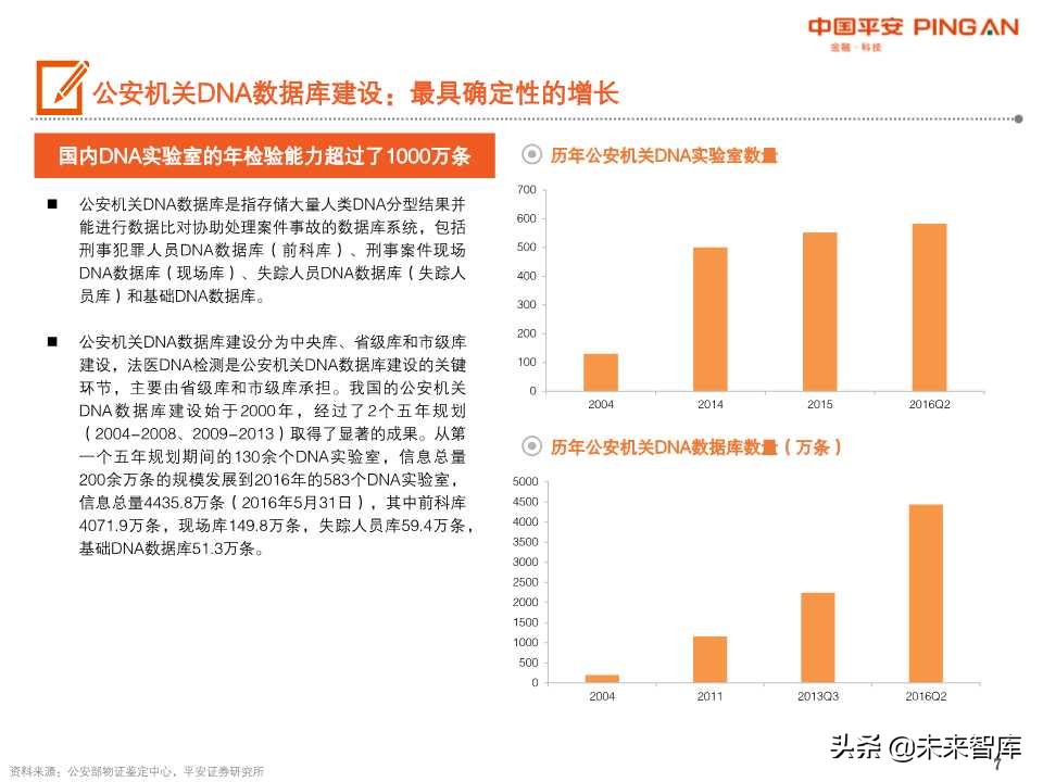 法医DNA检测行业全景图