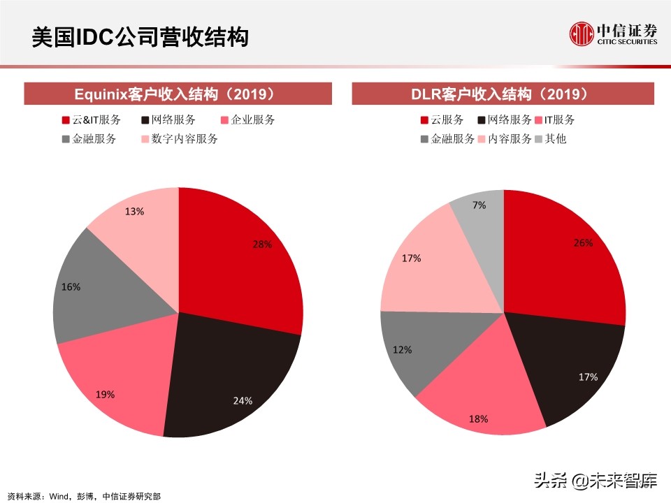 2020全球数据中心IDC产业展望