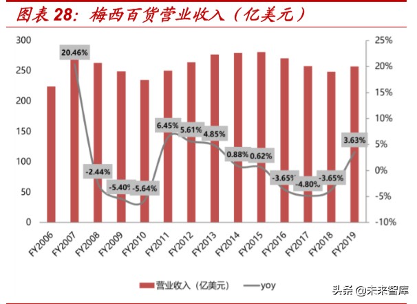 折扣零售行业深度报告：抵御经济周期，关注特卖电商