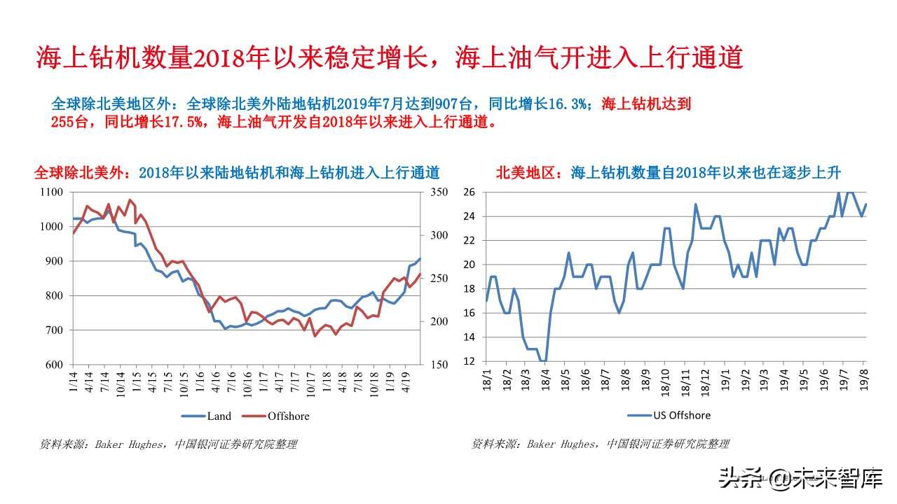 石油化工专题报告：从FPSO需求看海洋油气开发热度