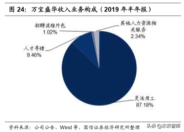 人力资源服务行业深度报告：灵活用工兴起，谁将拔得头筹