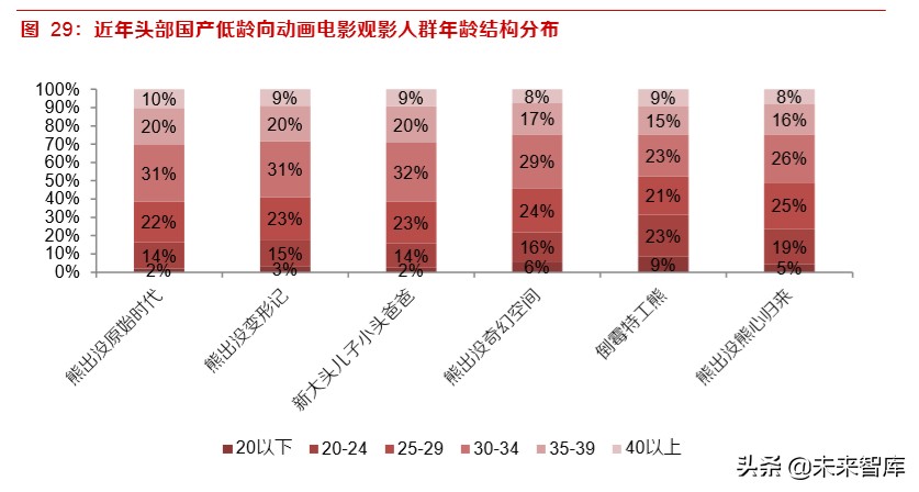 动画电影专题研究报告：优质稳定赛道，未来可期