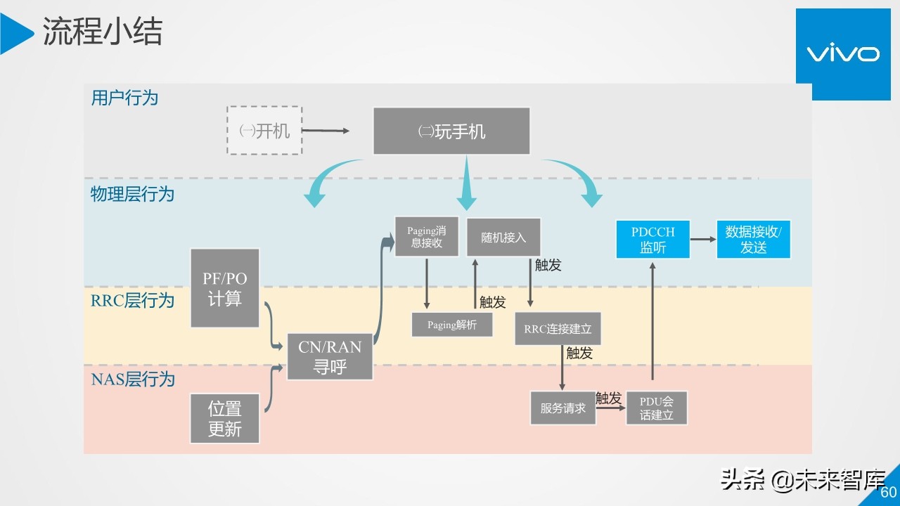 5G行业与技术高端报告：移动通信系统观