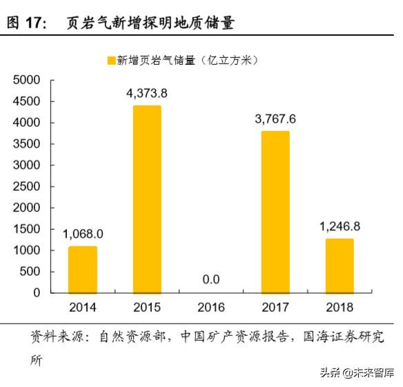 油服行业深度报告：油气开发热火朝天，油价波动不改景气