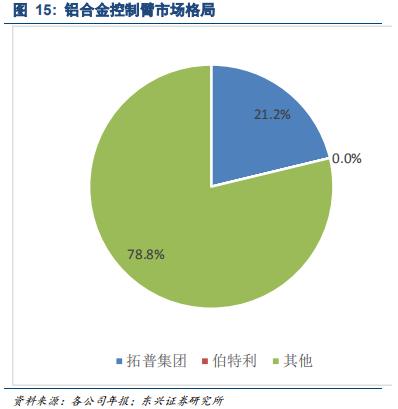 汽车轻量化专题报告：汽车铝合金底盘零部件逆市高增长
