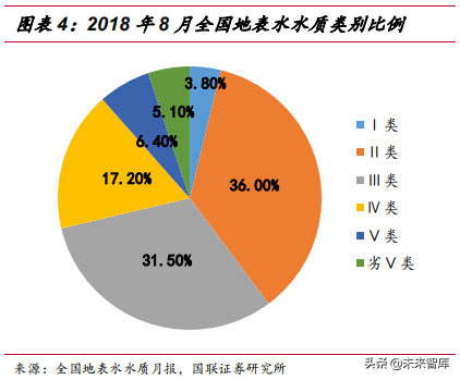 水质监测行业深度研究报告