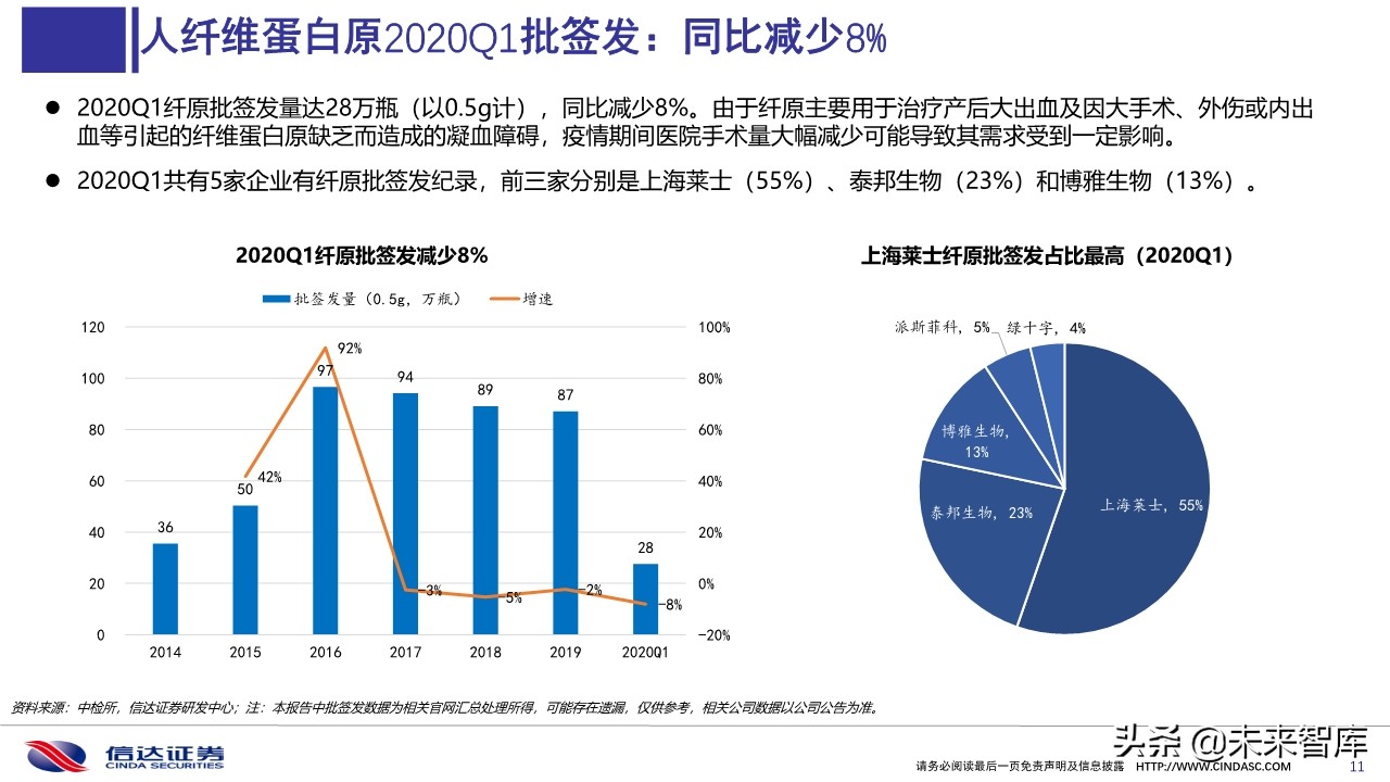 血液制品2020年一季度批签发及2019销售分析