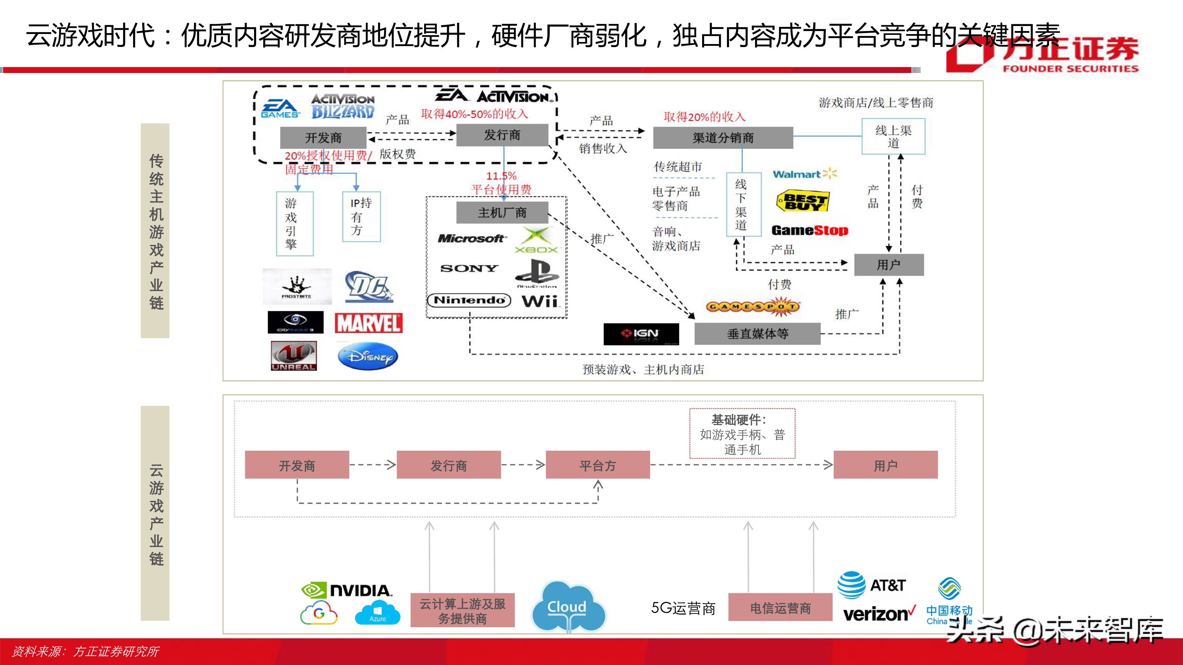 云游戏行业深度分析报告：寻找游戏界的Netflix（77页ppt）