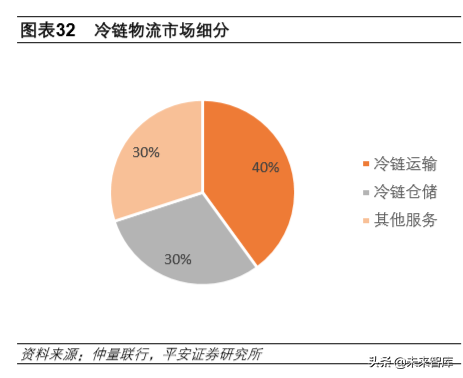 冷链物流行业专题报告：冷链物流，改变生活