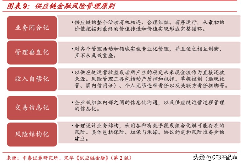 供应链金融行业及主要商业模式深度研究报告