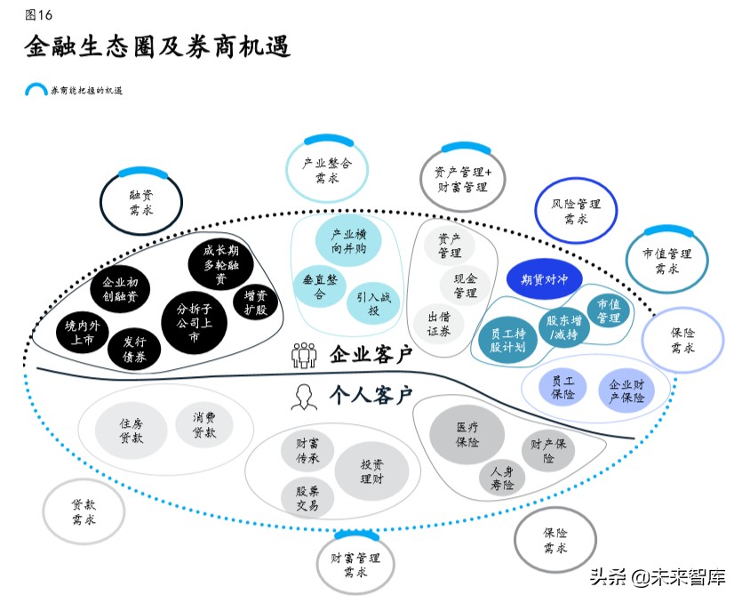 麦肯锡展望2020中国证券业：券商三大致胜要素与六大核心能力