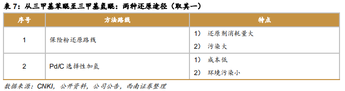 维生素E行业专题报告：行业并购及工艺变革推动VE行业发展