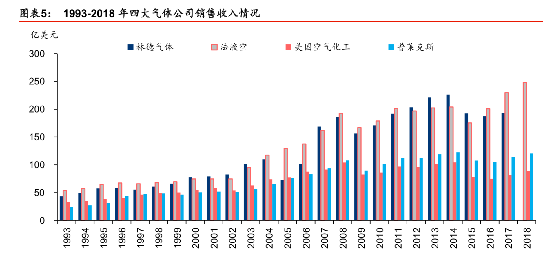 工业气体行业深度报告：工业气体四问