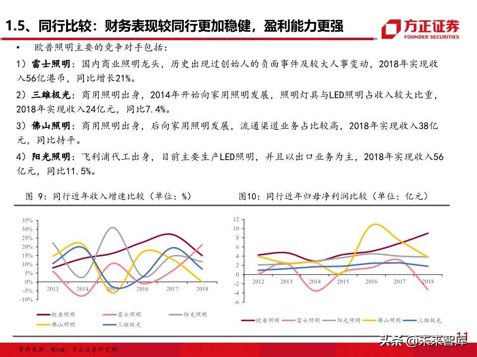 照明行业专题报告之欧普照明深度解析