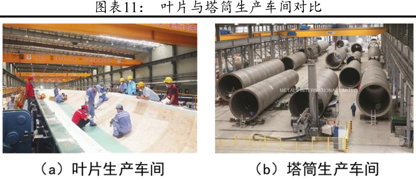 風電產業鏈分析：風電零部件全景圖
