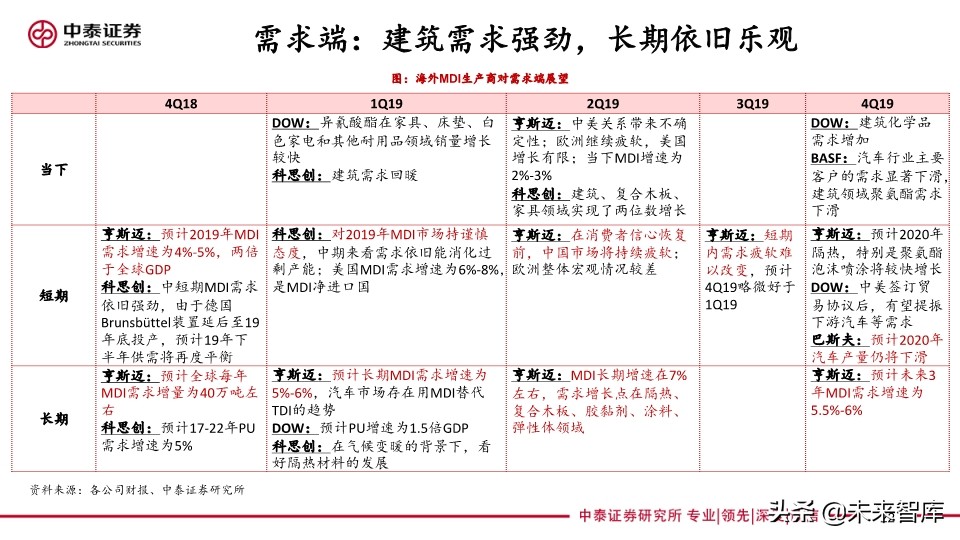 聚氨酯行业专题报告：从海外企业年报看未来三年MDI供需格局