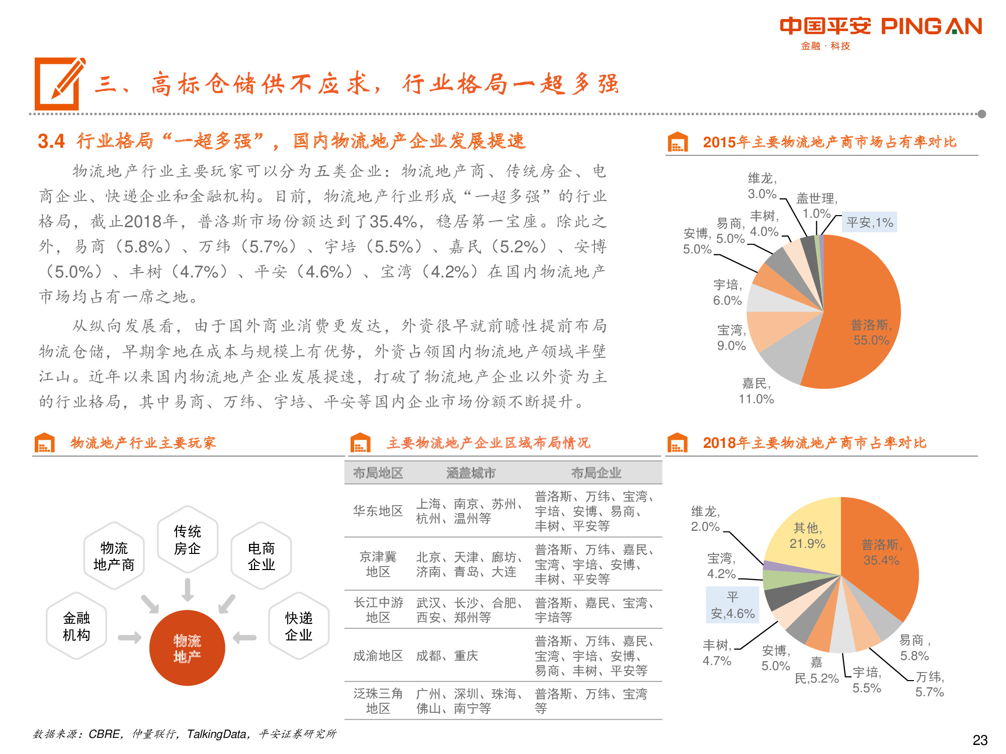 物流地产专题报告：“零售+第三方物流+高端制造”多重驱动.pdf