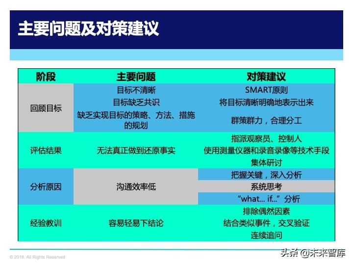管理工具：复盘方法论，如何做复盘