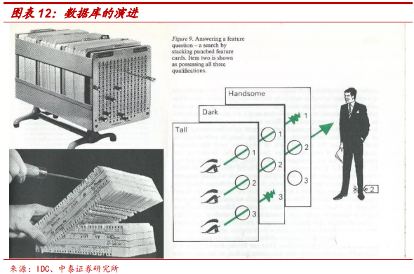 數(shù)據(jù)庫專題研究報(bào)告：Oracle數(shù)據(jù)庫分析
