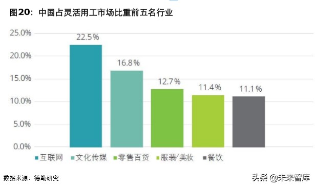 德勤2019中国连锁零售业人才供需及新职业发展研究报告