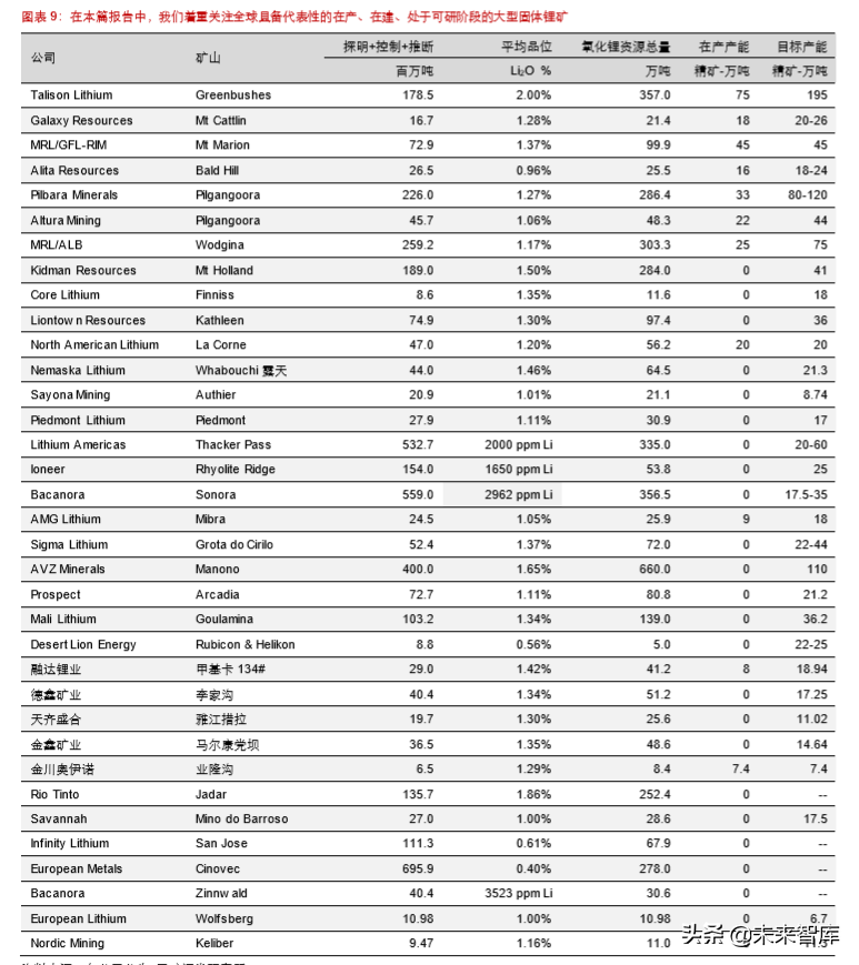 全球锂矿产业纵览：生存之战与新机遇（128页）
