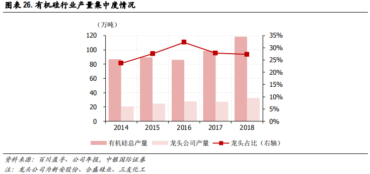 化工行业集中度专题研究报告