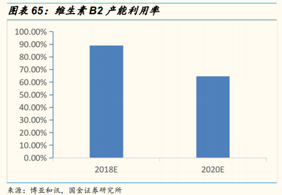 维生素行业研究：价格、供给和竞争格局
