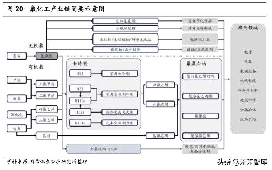 化工产业链梳理专题报告：化繁为简，看懂化工产业链