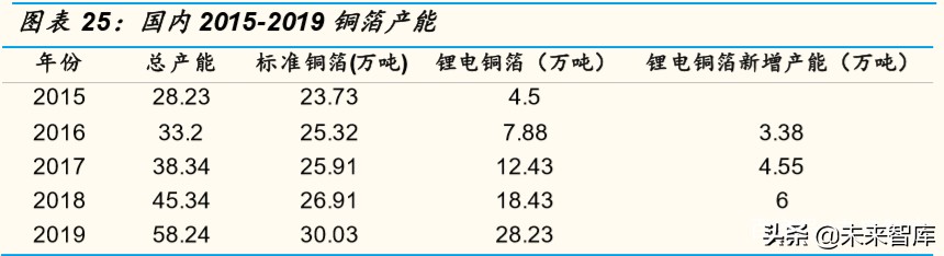 锂电铜箔行业专题报告：疫情不改高端锂电铜箔长期确定性