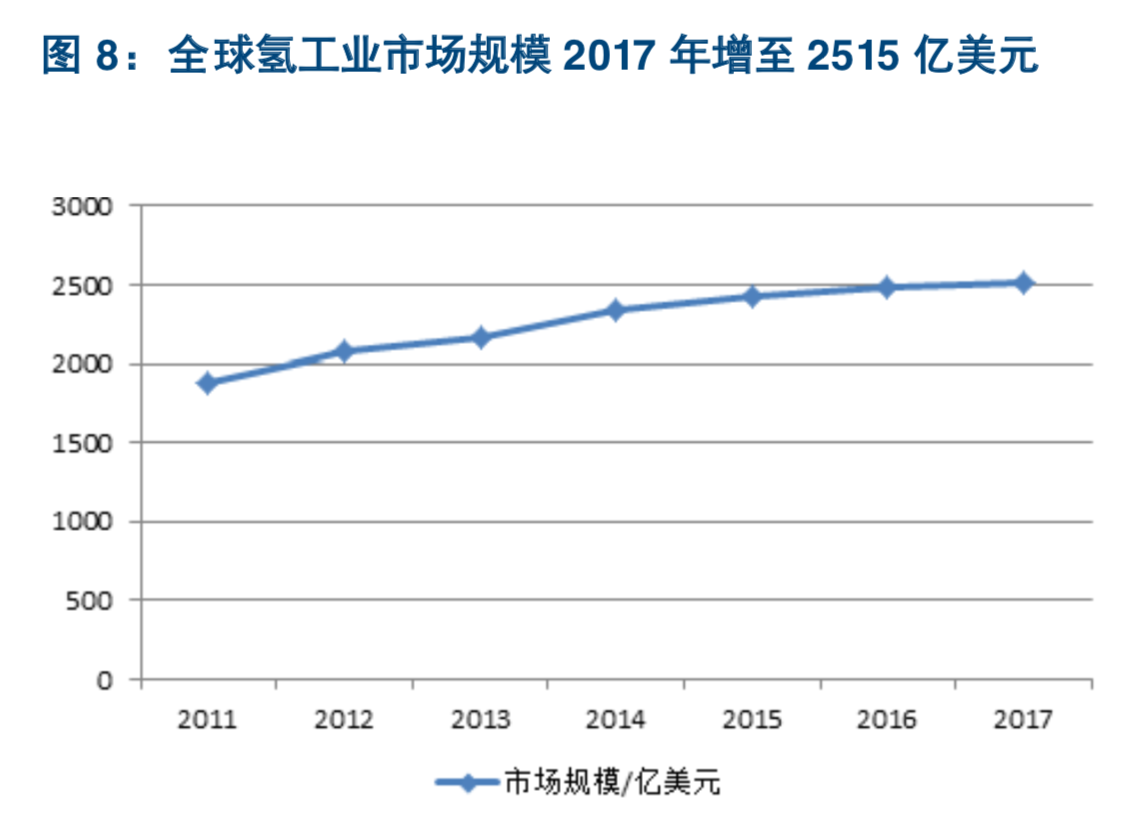 氢能源及燃料电池产业深度研究：燃料电池引领氢能开发利用