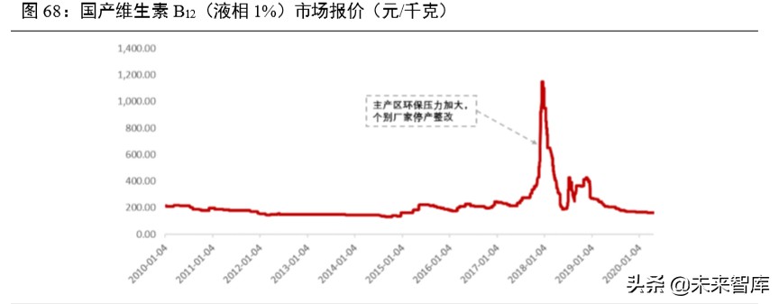 维生素行业深度报告：13个主要维生素品种生产工艺与市场格局解析