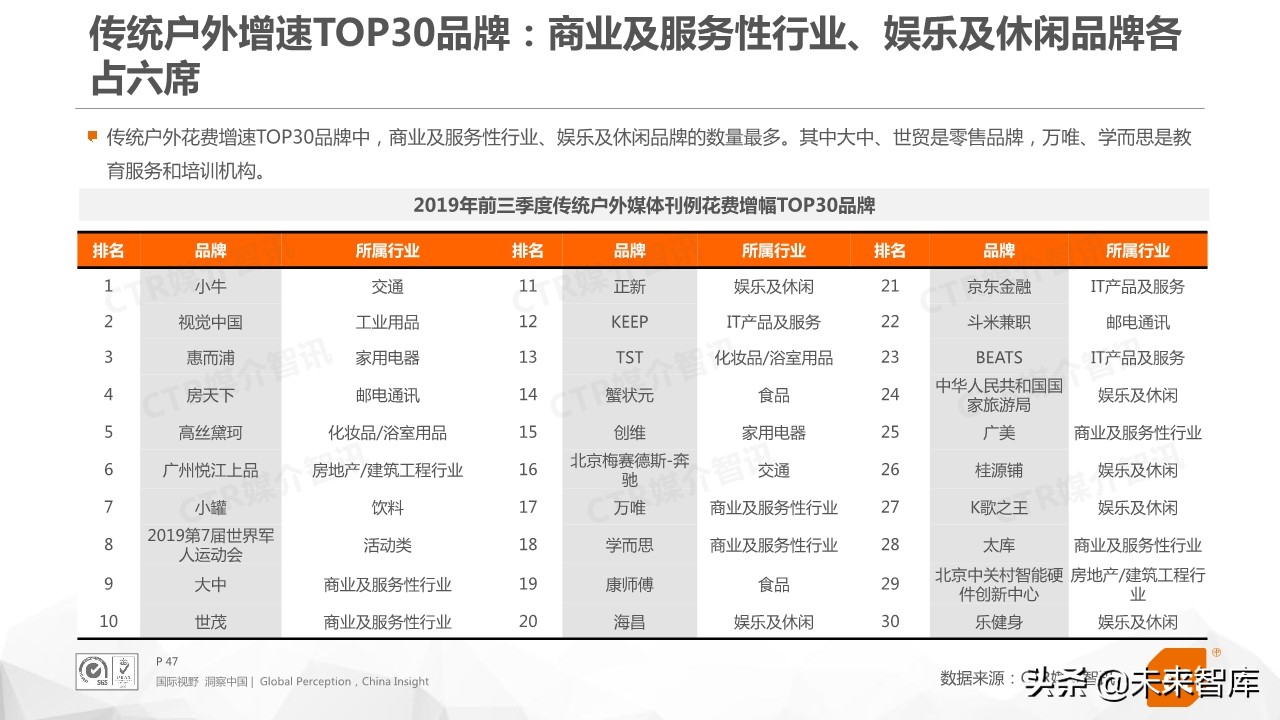 2019年前三季度中国广告市场回顾（76页PPT）