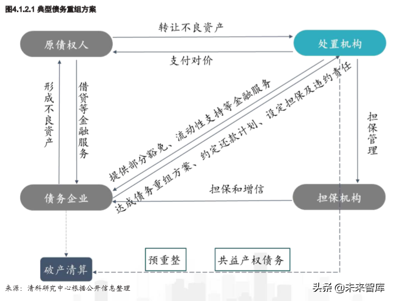 2019年另类资产配置之不良资产专题研究报告