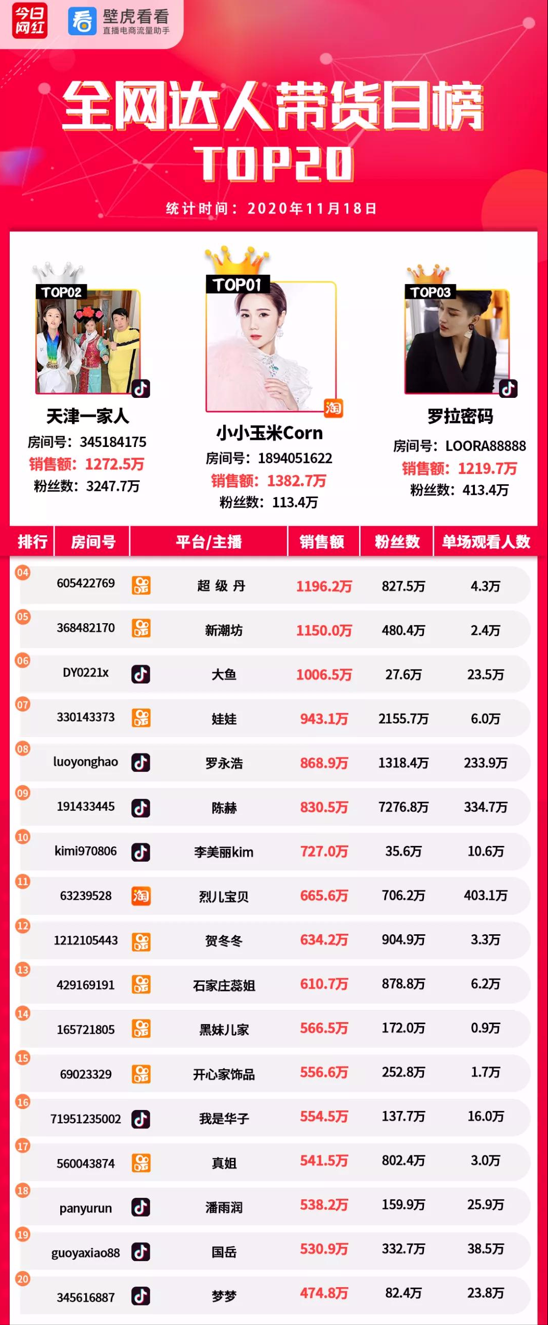 抖音小店代运营靠谱推荐(带货榜（11.18）抖音top20GMV超过淘宝)  第1张