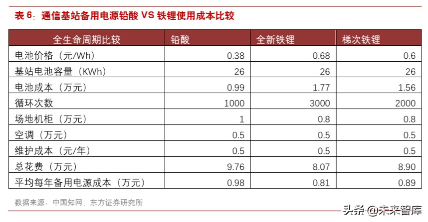 磷酸铁锂产业链专题报告：5G布局提速，基站电池有望全面铁锂化
