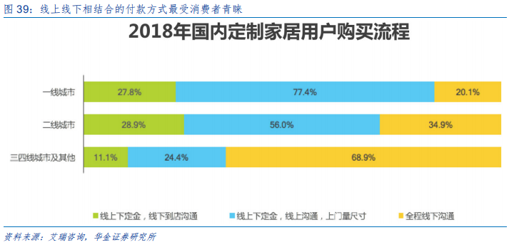 定制家具行业研究：全屋定制、整装和信息化成为行业发力点
