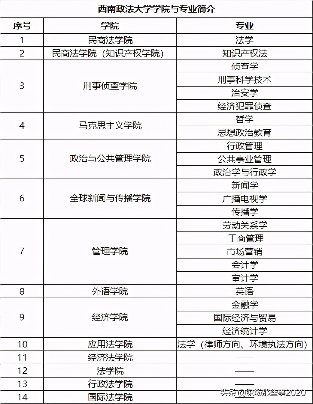 西南政法大学专业 西南政法大学最强专业