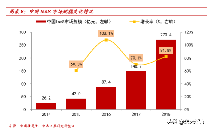 云计算专题报告之IaaS行业深度研究