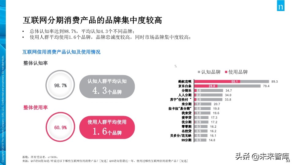 尼尔森中国年轻人负债状况报告2019
