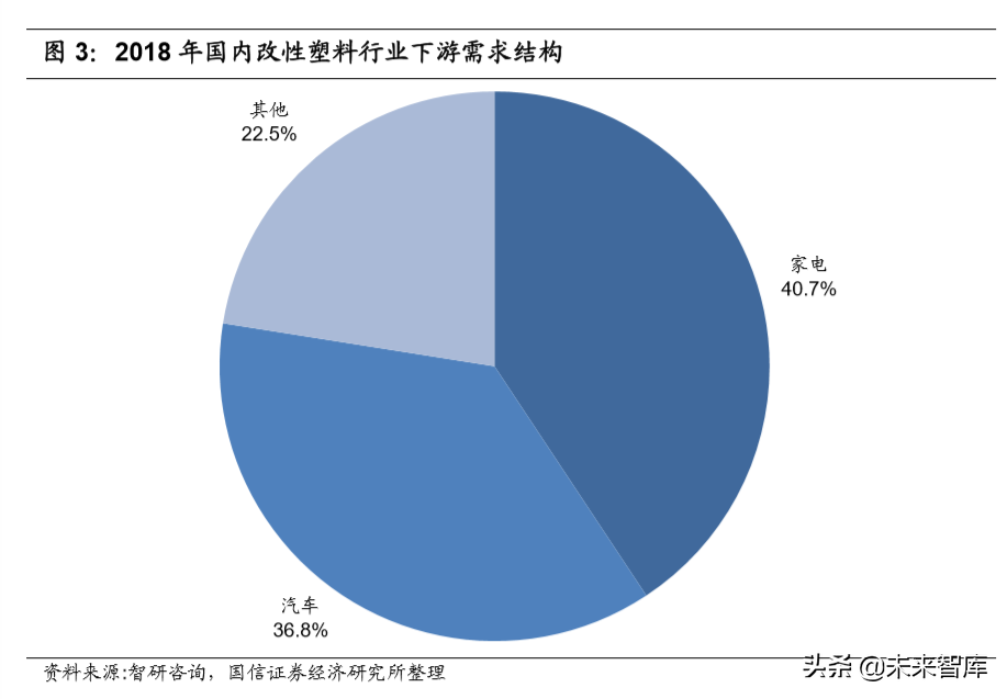 改性塑料行业专题报告：原材料供应充分，行业迎来景气拐点